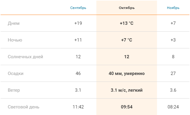 Погода в Праге осенью: средние показатели в сентябре, октябре и ноябре