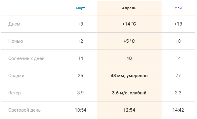Погода в Праге весной: средние показатели в марте, апреле и мае