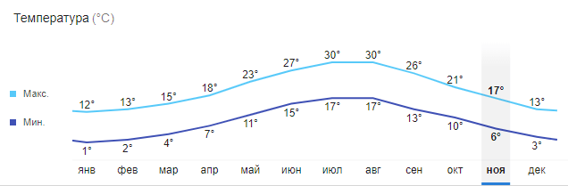температура воздуха в Черногории в ноябре