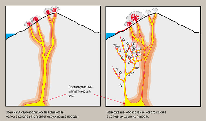 Схематическое изображение сценария образования нового магматического канала на Стромболи («Наука из первых рук» №3(83), 2019)
