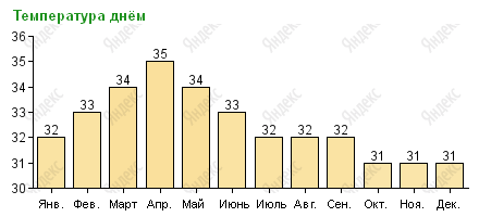 Средняя температура воздуха днем на Самуи по месяцам