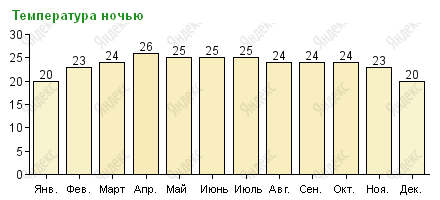 Средняя температура воздуха ночью на Самуи по месяцам