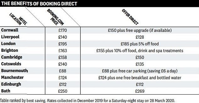 A table showing the prices of 10 hotels across the UK on Booking.com compared to the prices Which? researchers were offered when contacting them directly