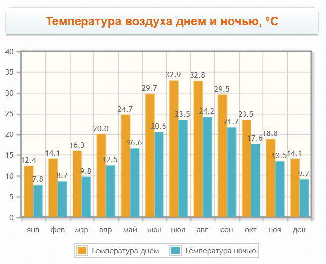 График температур в столице по месяцам