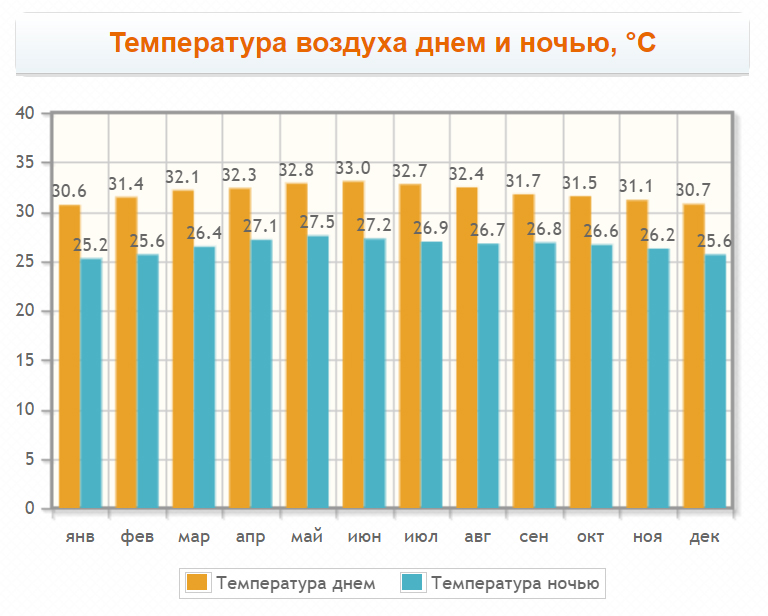 Температура воздуха на острове Пенанг