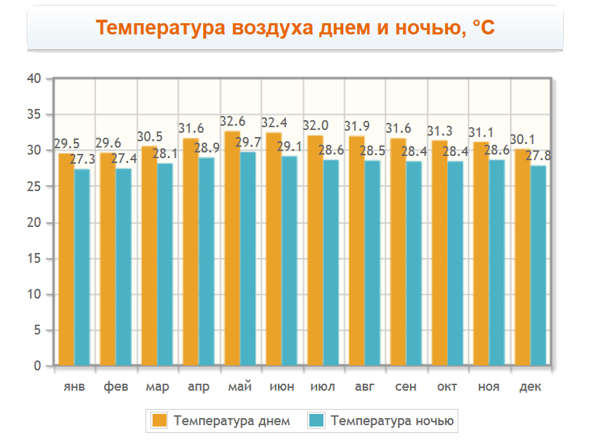 Температура воздуха на Самуи