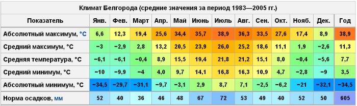 Самый благоприятный климат в России для проживания, работы, по экологии