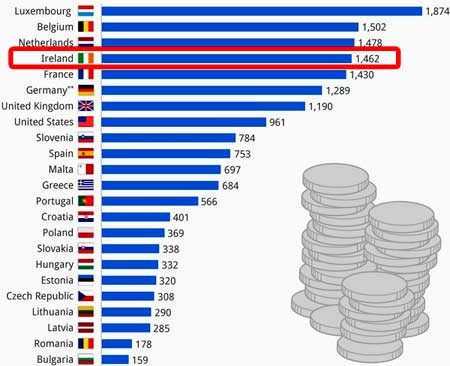 График зарплат по Европе