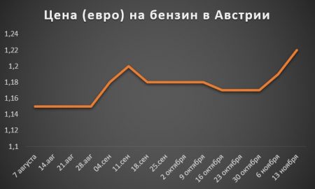 Изменение цены на бензин в Австрии за 2 полугодие 2017 года