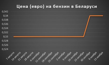 Изменение цены на бензин в Беларуси за 2 полугодие 2017 года