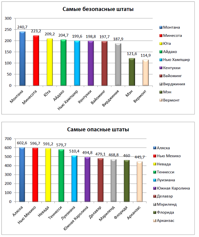 Безопасные и опасные штаты