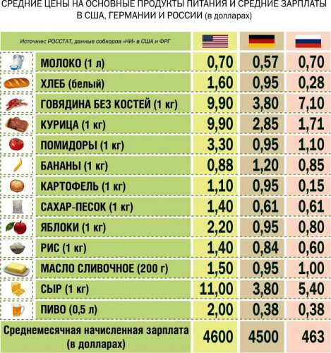 Сравнение цен на продукты в США, Германии и России