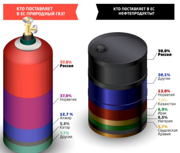 Крупнейшие экспортеры топлива в страны ЕС
