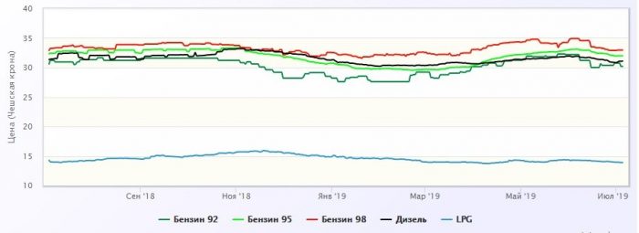 изменение цен на топливо в Чехии в национальной валюте