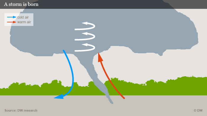 Graphic showing how a tornado forms